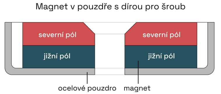 Magnety v pouzdře s dírou pro šroub