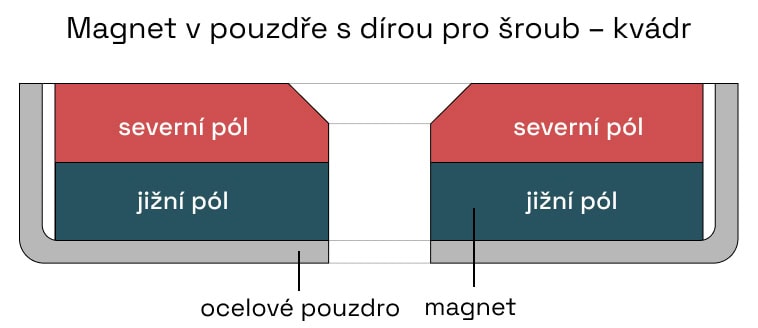 Magnety v pouzdře s dírou pro šroub – kvádry