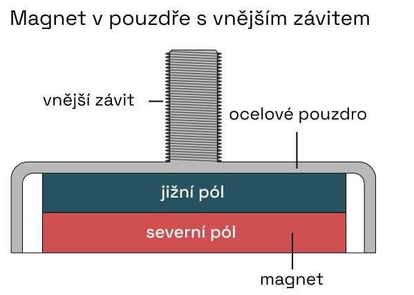 Magnety v pouzdře s vnějším závitem