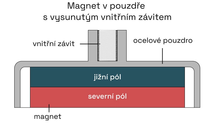 Magnety v pouzdře s vysunutým vnitřním závitem