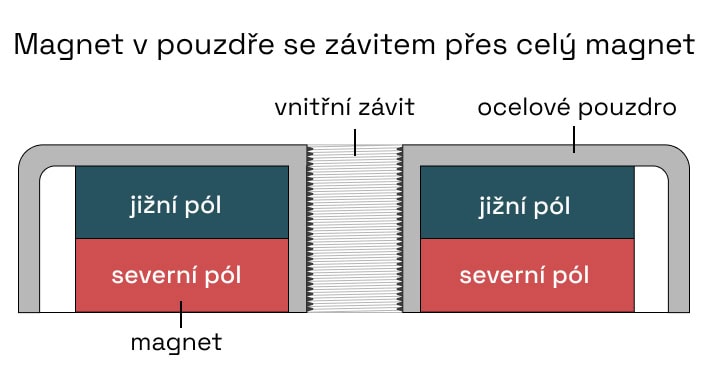 Magnety v pouzdře se závitem přes celý magnet
