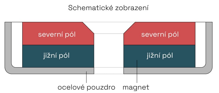 Magnety v pouzdře s dírou pro šroub- schematické zobrazení