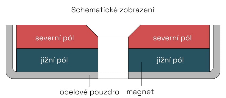 Magnety v pouzdře s dírou pro šroub-kvádry-schematické zobrazení