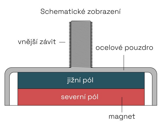 schematické zobrazení- Magnety v pouzdře s vnějším závitem