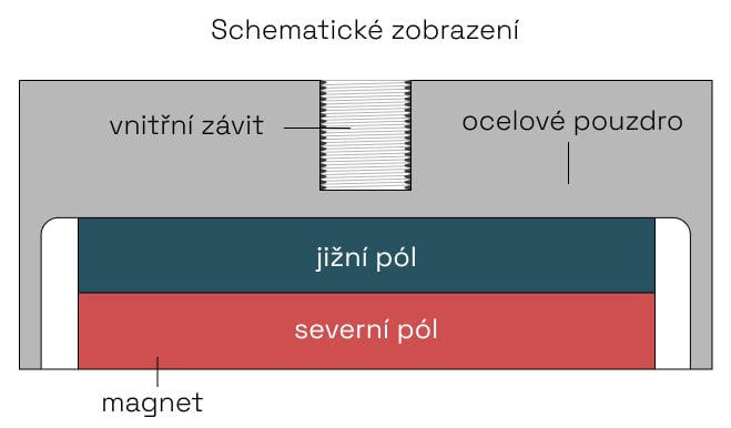 schematické zobrazení- Magnety v pouzdře s vnitřním závitem
