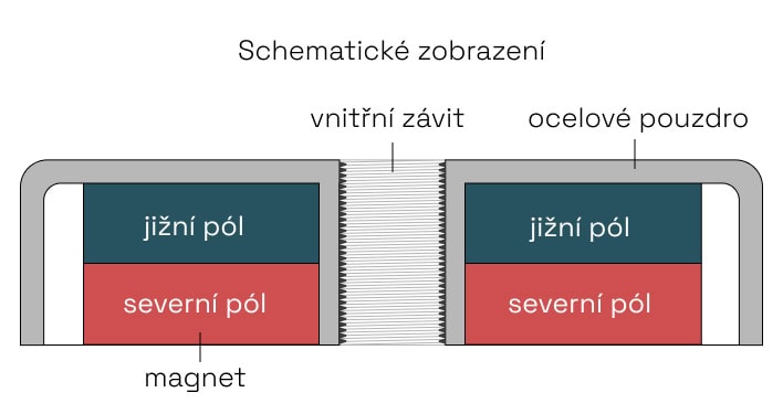 schematické zobrazení- Magnety v pouzdře se závitem přes celý magnet